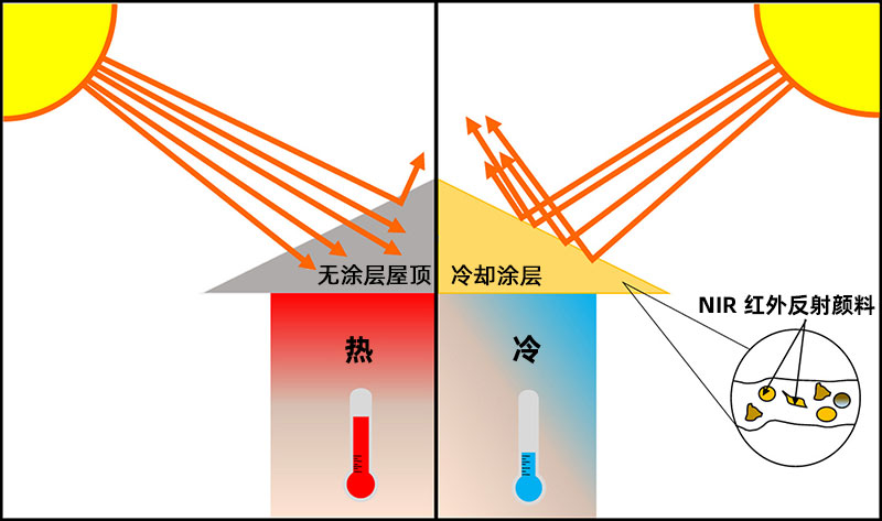 用于涼爽屋頂應用的近紅外反射顏料