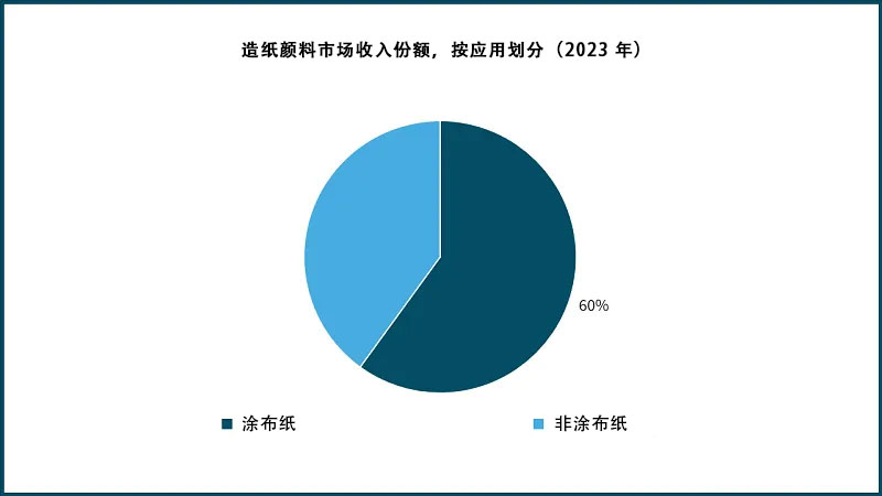 造紙顏料市場(chǎng)收入份額，按應(yīng)用劃分（2023 年）