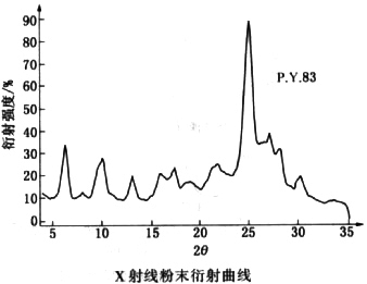 顏料黃83衍射曲線(xiàn)