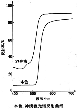 顏料黃83反射曲線(xiàn)