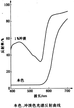 顏料紅48:2本色、沖淡色光譜反射曲線