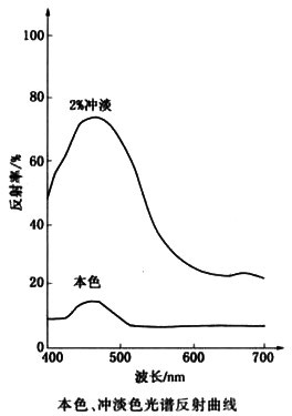 顏料藍(lán)15:4光譜反射曲線