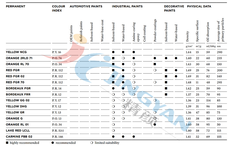 科萊恩Permanent有機顏料涂料應(yīng)用范圍