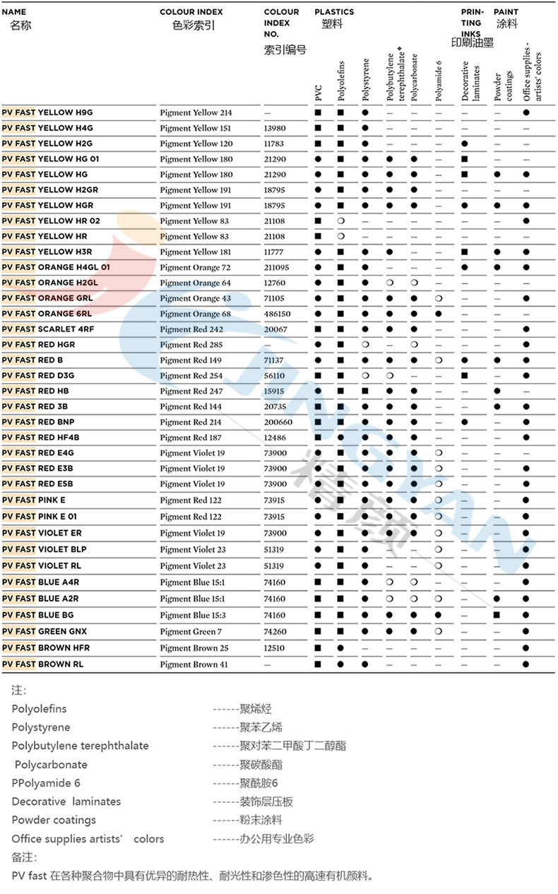 科萊恩PV FAST有機(jī)顏料應(yīng)用范圍